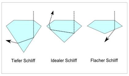 Lichtgang durch unterschiedlich proportionierte Brillanten