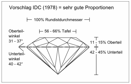 Proportionen mit dem Prdikat sehr gut gmss Vorschlag IDC 1978